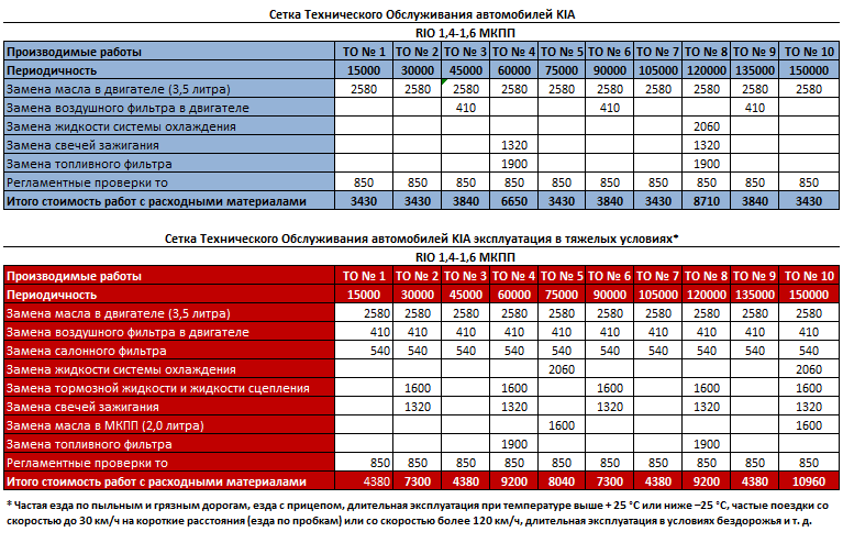 Расценки 6. Регламент то Киа Рио 4 1.6 автомат. Регламент работ по техническому обслуживанию Киа Рио 4. Регламент то Киа Рио 3 1.6 механика. Регламент то Киа Рио 3 1.4.