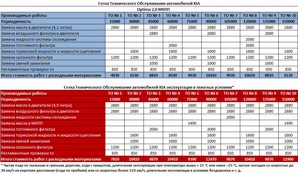 Пройти техобслуживание автомобиля киа. Киа Оптима регламент технического обслуживания. Регламент то на Киа Оптима 2018г. То Киа Оптима 2.0 регламент. Регламент то Киа Оптима 2019 2.0.